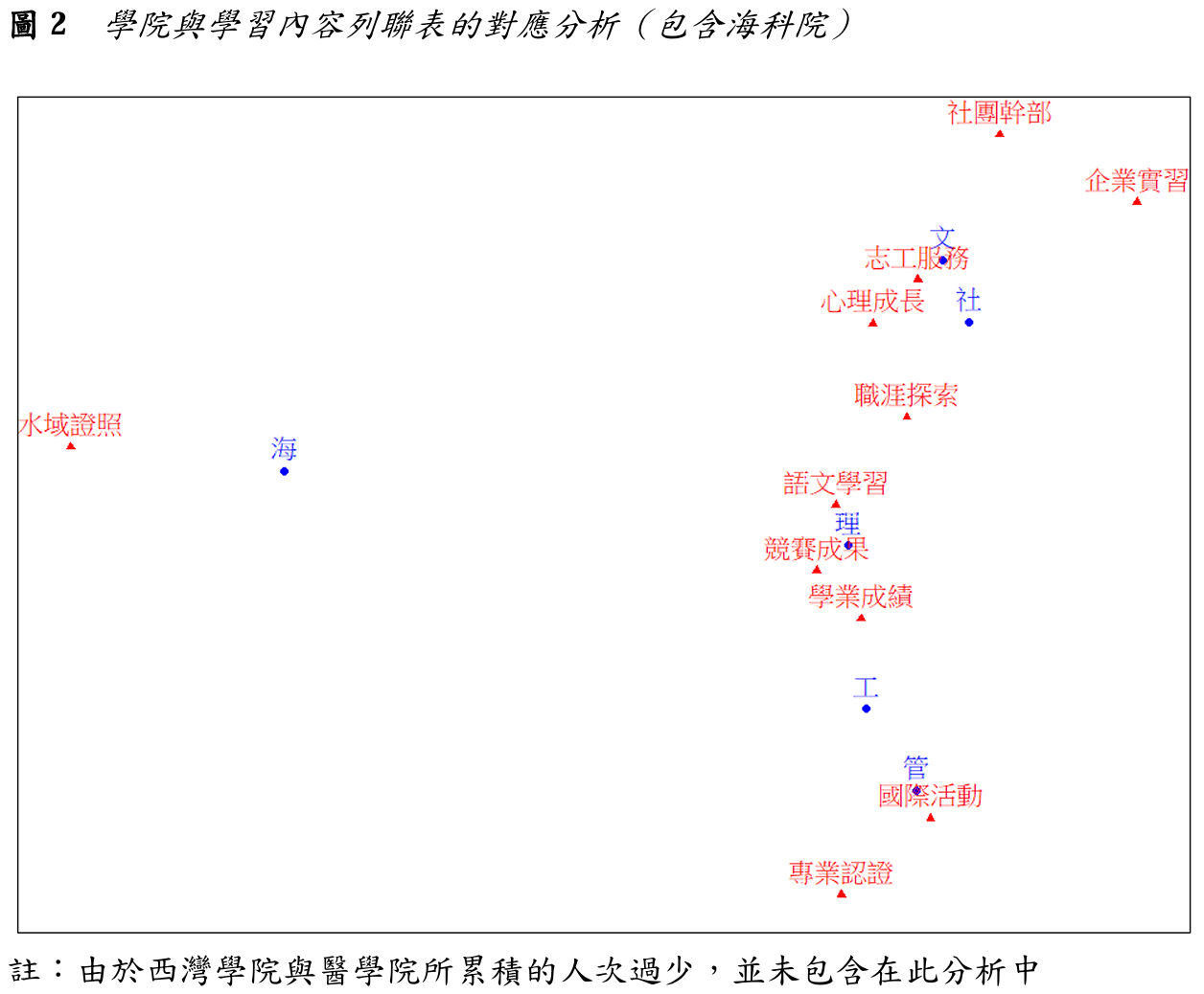 圖2 學院與學習內容列聯表的對應分析(包含海科院)