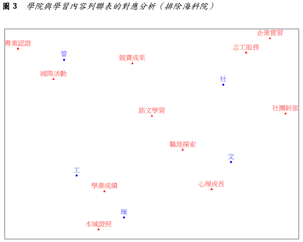 圖3 學院與學習內容列聯表的對應分析(排除海科院)