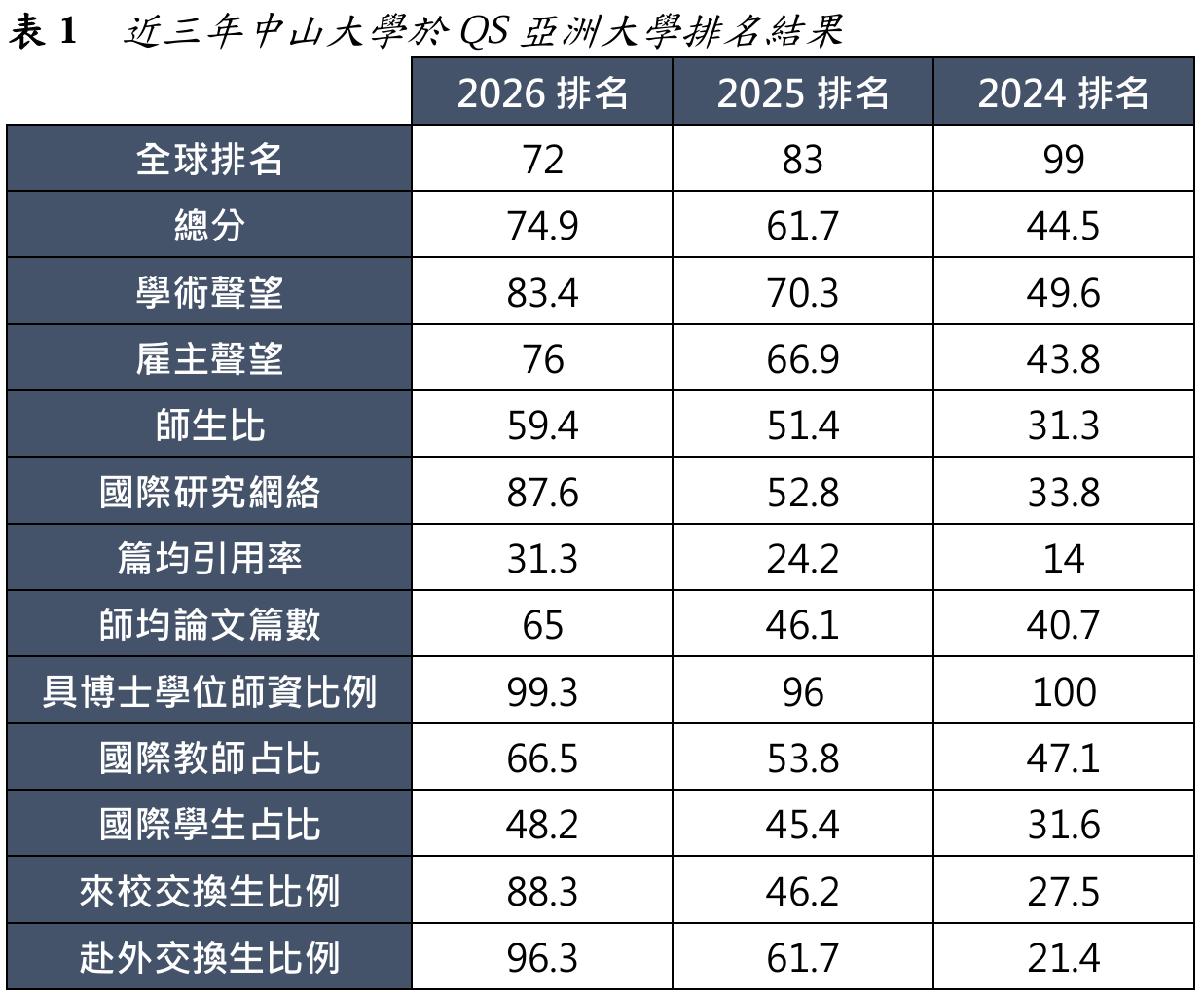 表1 近三年中山大學於QS亞洲大學排名結果
