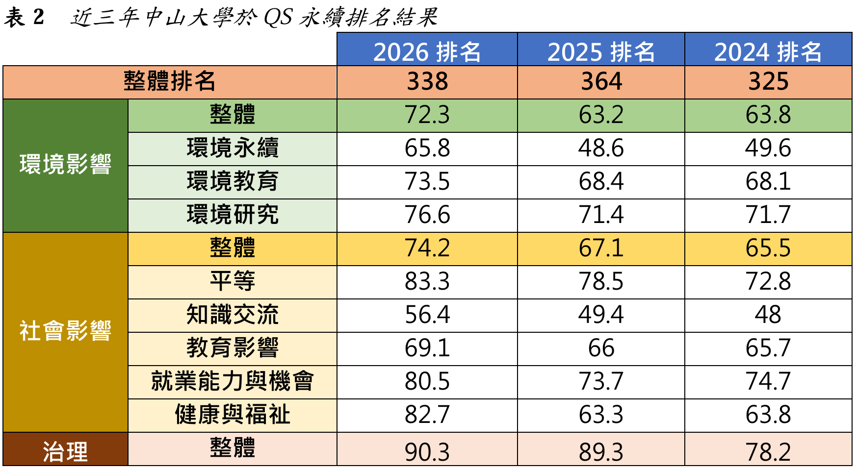 表2 近三年中山大學於QS永續排名結果