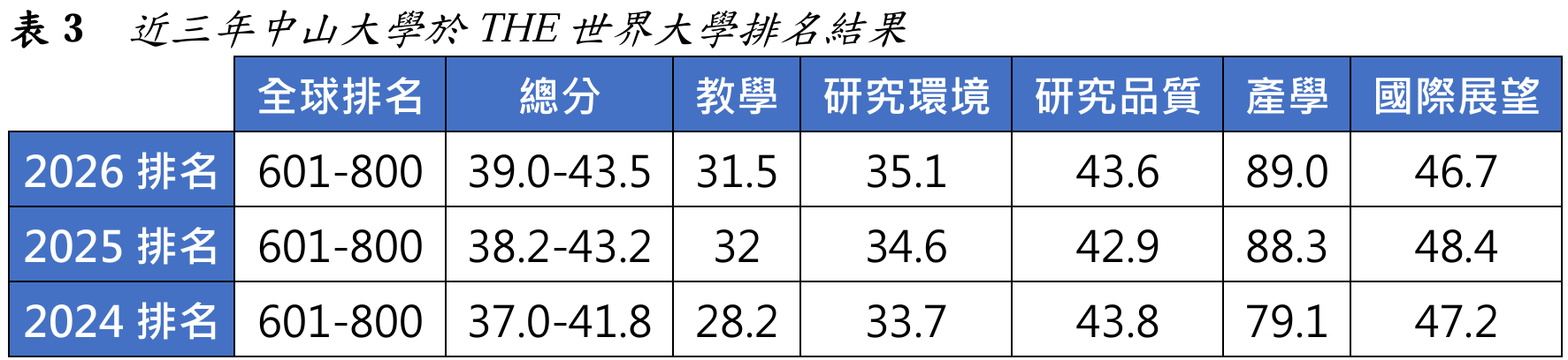 表3 近三年中山大學於THE世界大學排名結果