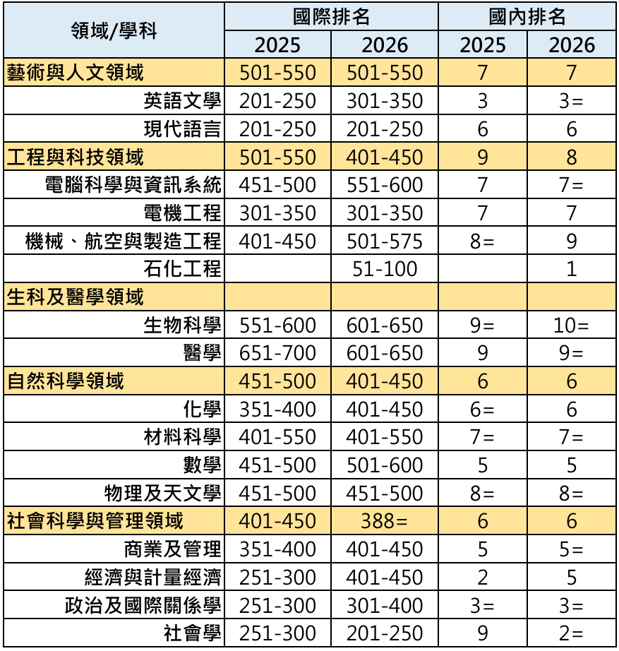 表1  中山大學近二年QS世界大學學科排名入榜情形