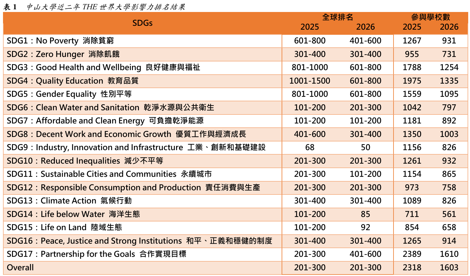 表1  中山大學近二年THE世界大學影響力排名結果