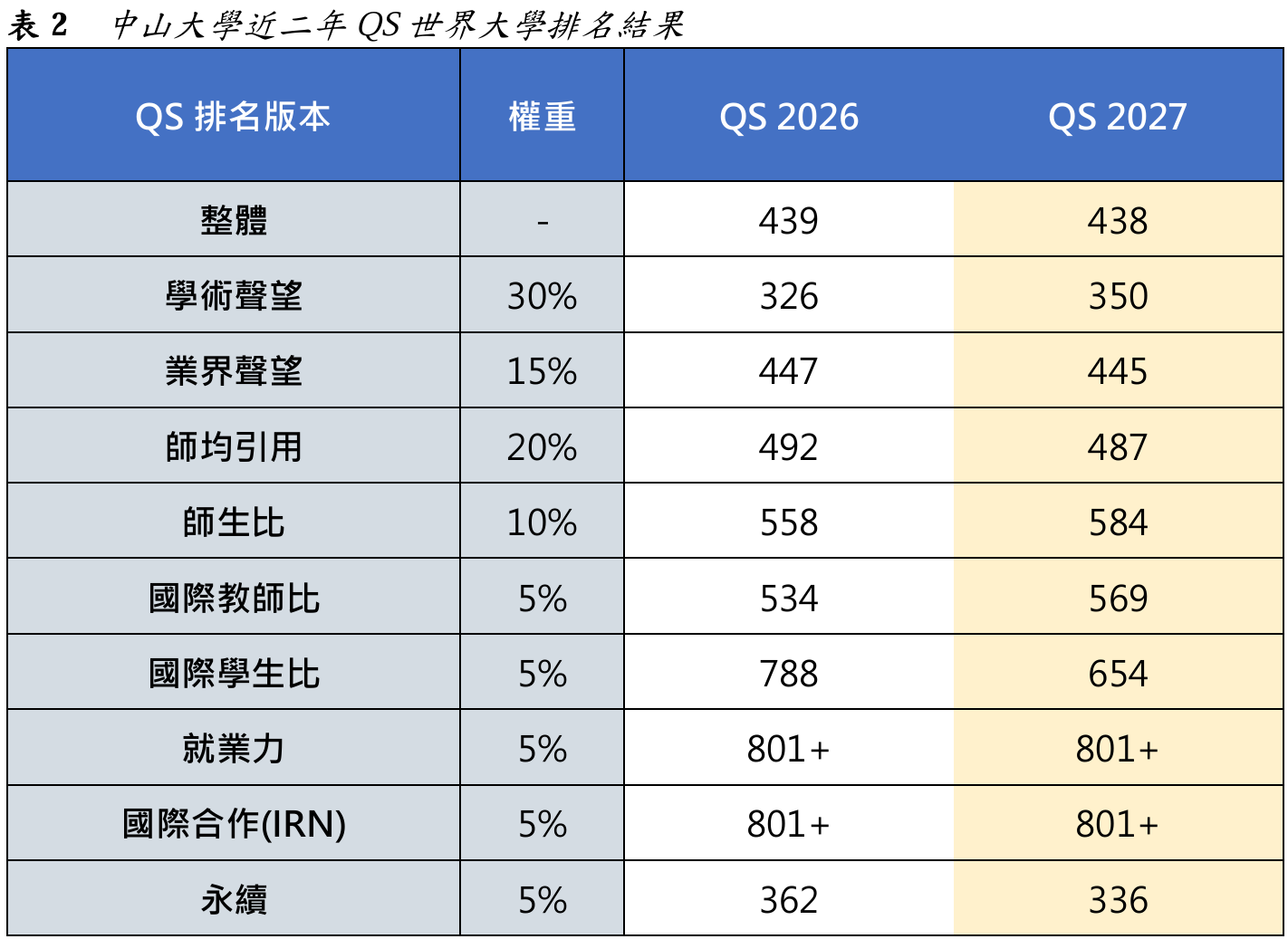 表2  中山大學近二年QS世界大學排名結果