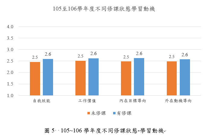 105~106學年度不同修課狀態-學習動機
