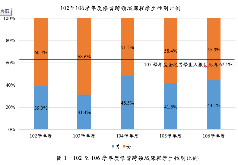 102至106學年度修習跨領域課程學生性別比例