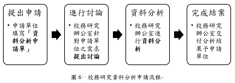 校務研究資料分析申請流程