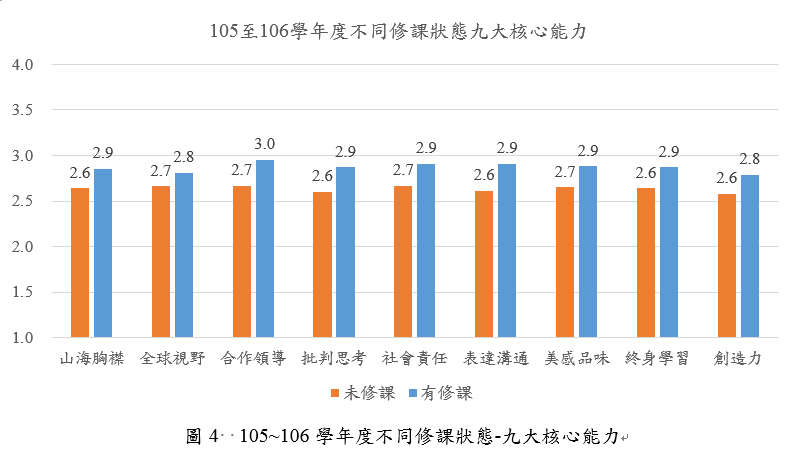 105~106學年度不同修課狀態-九大核心能力