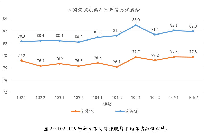 102~106學年度不同修課狀態平均專業必修成績