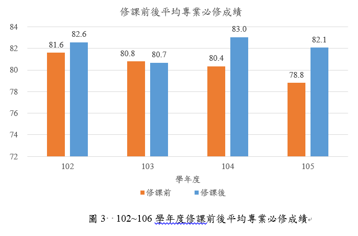 102~106學年度修課前後平均專業必修成績