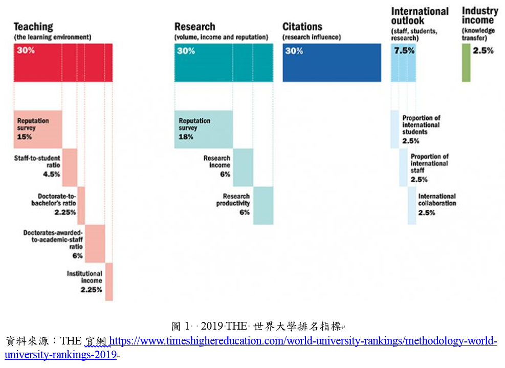 2019 THE 世界大學排名指標