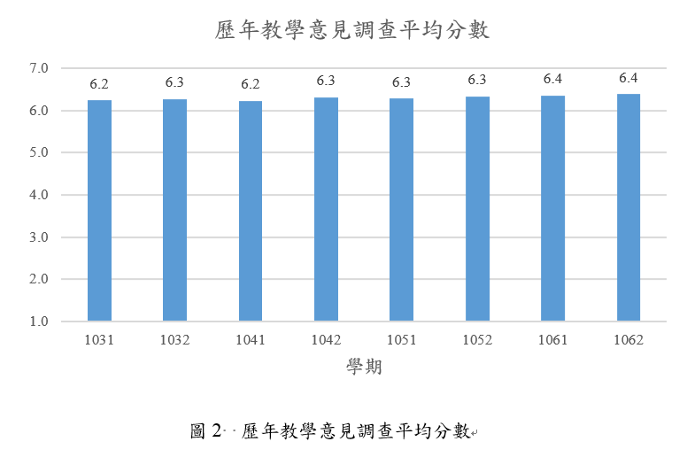歷年教學意見調查平均分數