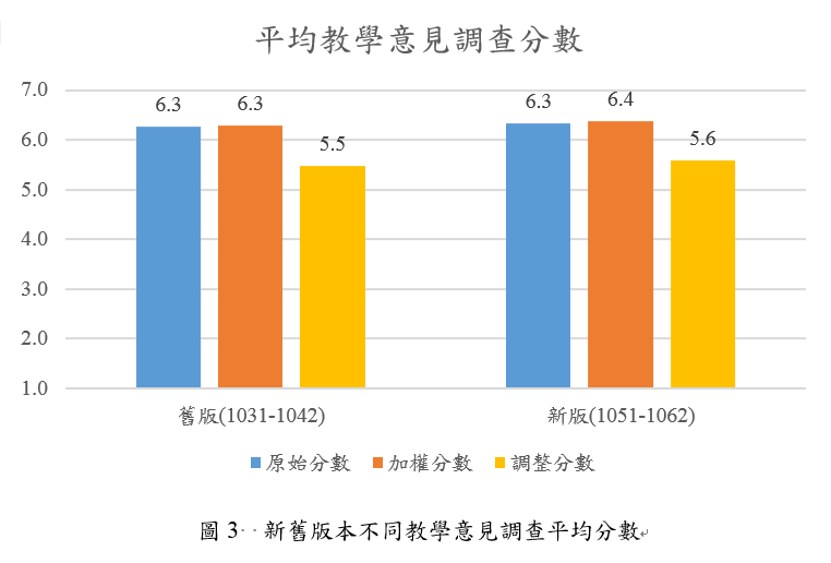 新舊版本不同教學意見調查平均分數