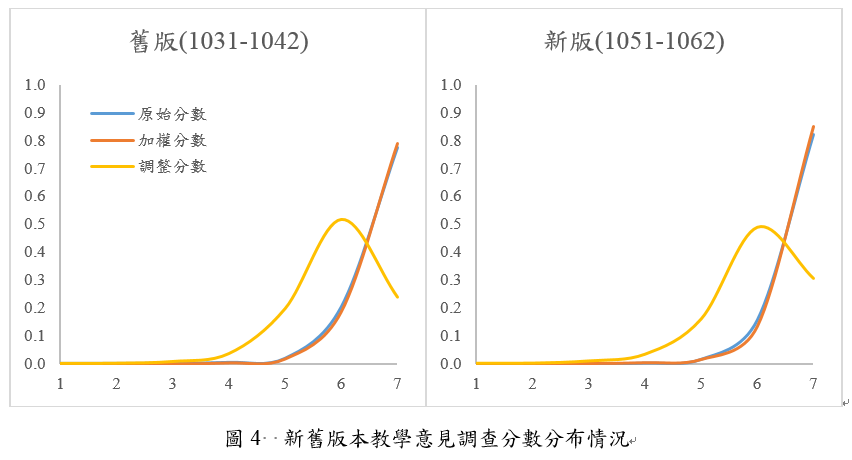 新舊版本不同教學意見調查平均分數