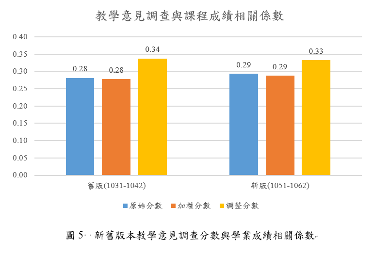 新舊版本教學意見調查分數與學業成績相關係數