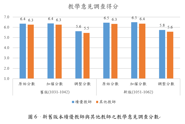 新舊版本績優教師與其他教師之教學意見調查分數