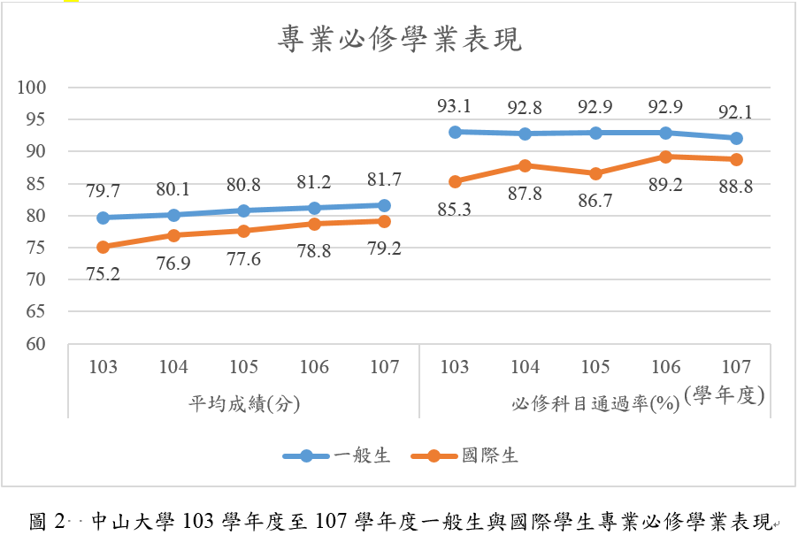 中山大學103學年度至107學年度一般生與國際學生專業必修學業表現