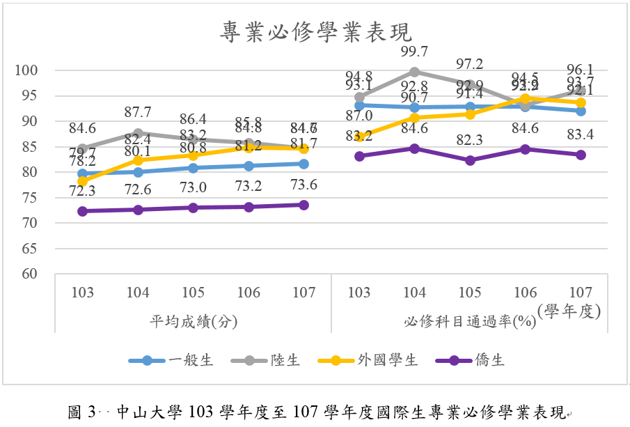 中山大學103學年度至107學年度國際生專業必修學業表現