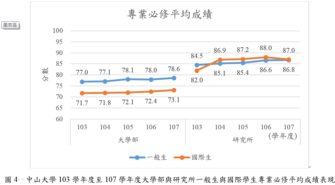 中山大學103學年度至107學年度大學部與研究所一般生與國際學生專業必修平均成績表現