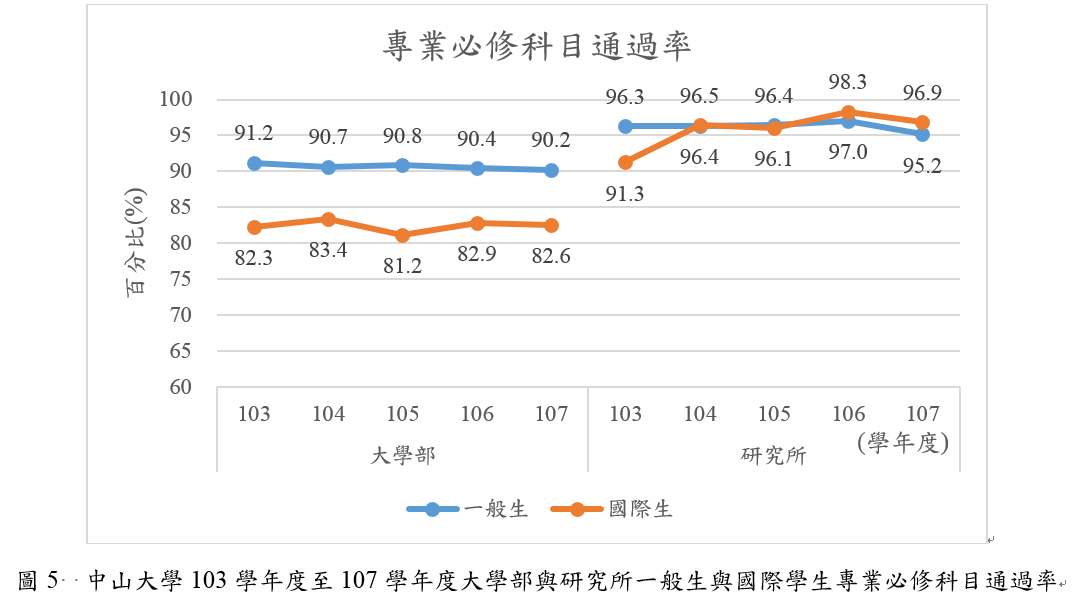 中山大學103學年度至107學年度大學部與研究所一般生與國際學生專業必修科目通過率