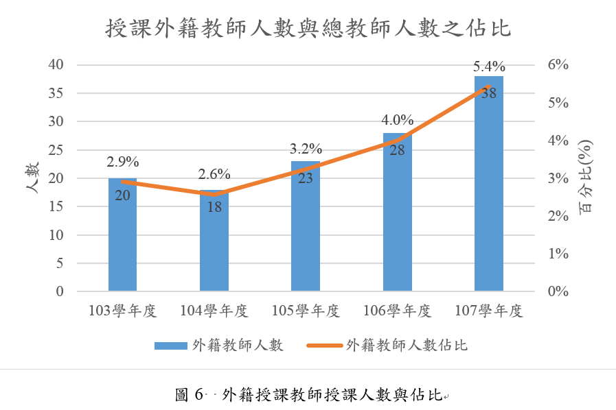 外籍授課教師授課人數與佔比