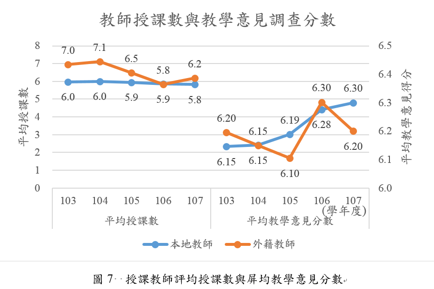授課教師評均授課數與屏均教學意見分數