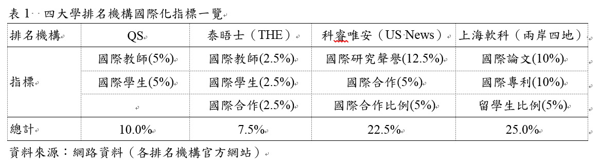 四大學排名機構國際化指標一覽