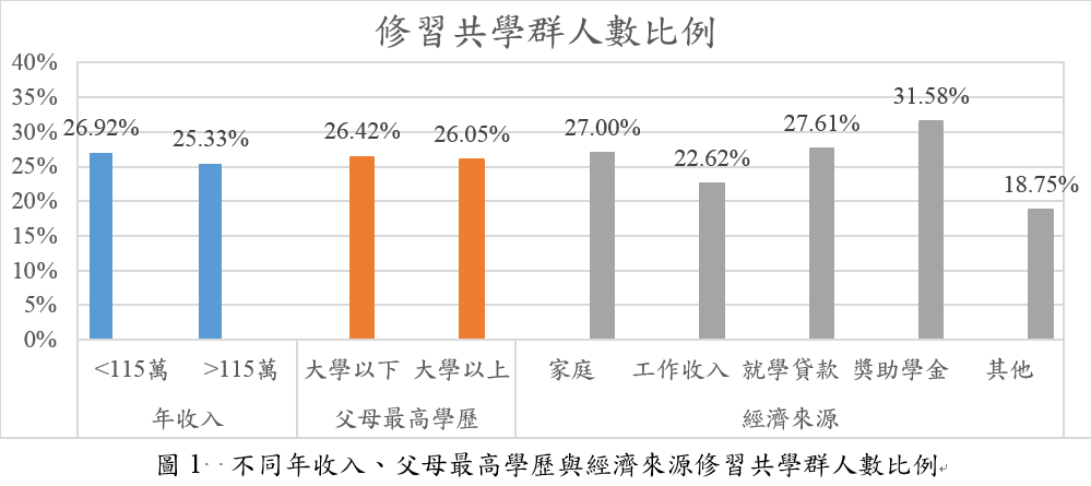 不同年收入、父母最高學歷與經濟來源修習共學群人數比例