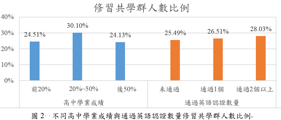不同高中學業成績與通過英語認證數量修習共學群人數比例