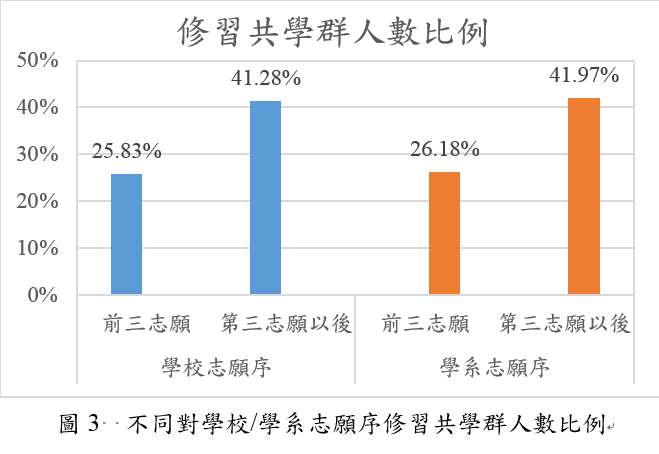 不同對學校/學系志願序修習共學群人數比例