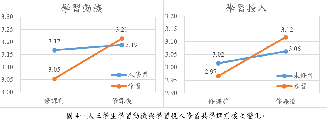 大三學生學習動機與學習投入修習共學群前後之變化