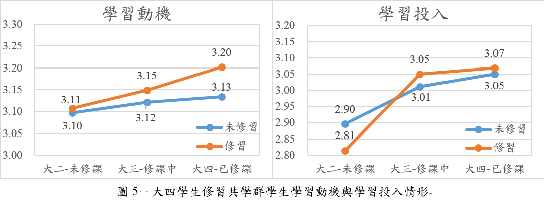 大四學生修習共學群學生學習動機與學習投入情形