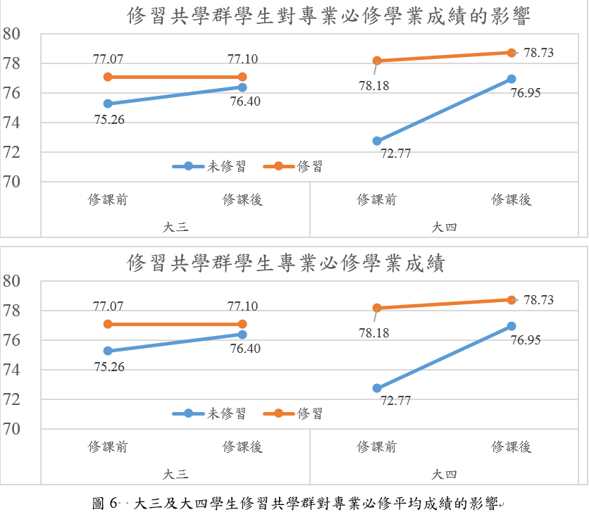 大三及大四學生修習共學群對專業必修平均成績的影響
