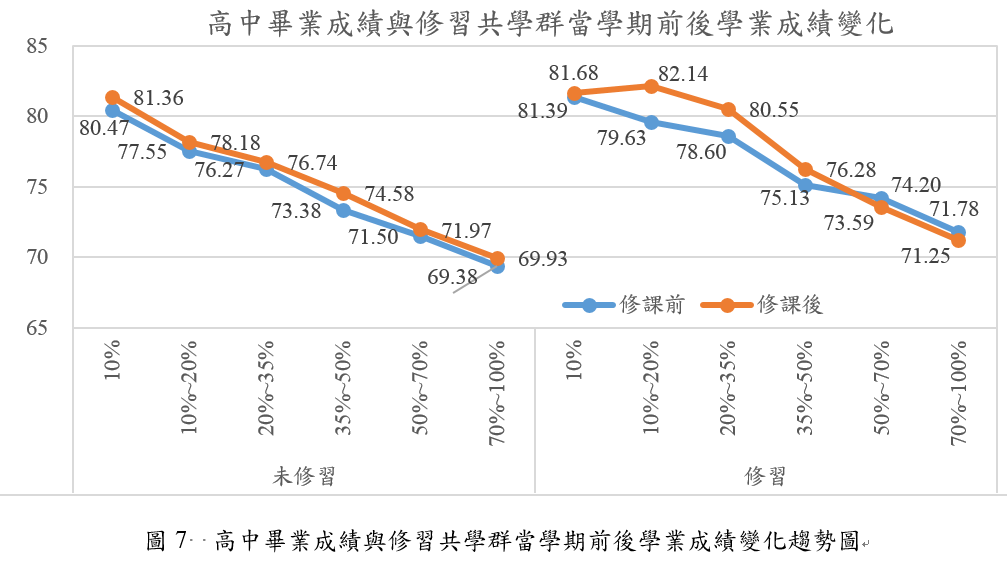高中畢業成績與修習共學群當學期前後學業成績變化趨勢圖
