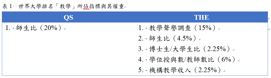 世界大學排名「教學」所佔指標與其權重