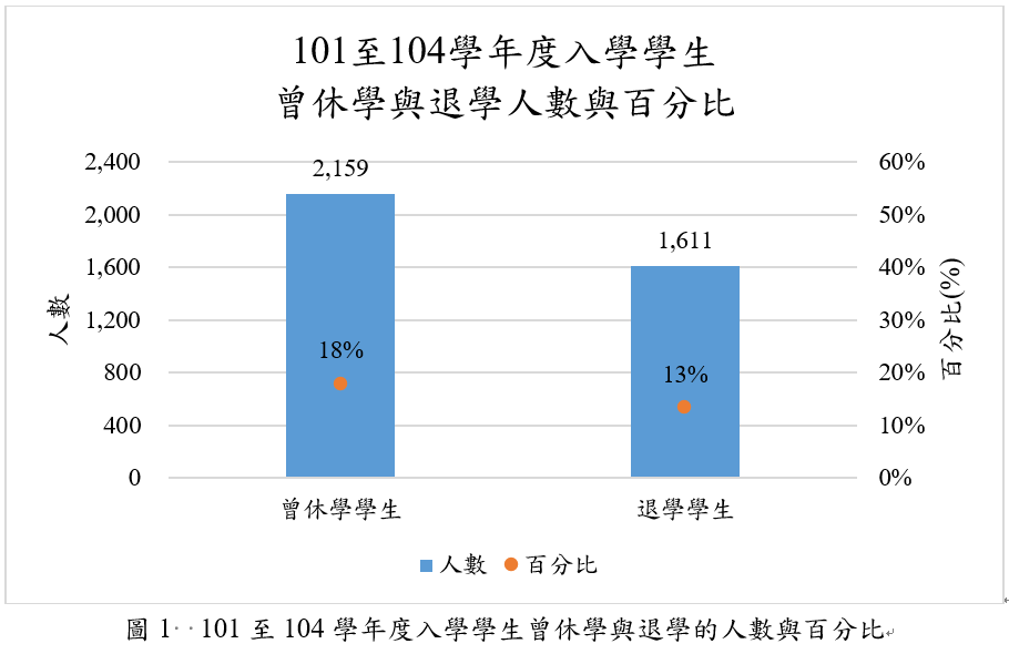 101至104學年度入學學生曾休學與退學的人數與百分比