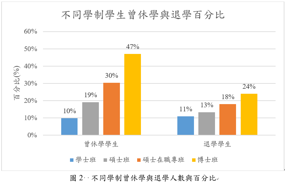 不同學制曾休學與退學人數與百分比