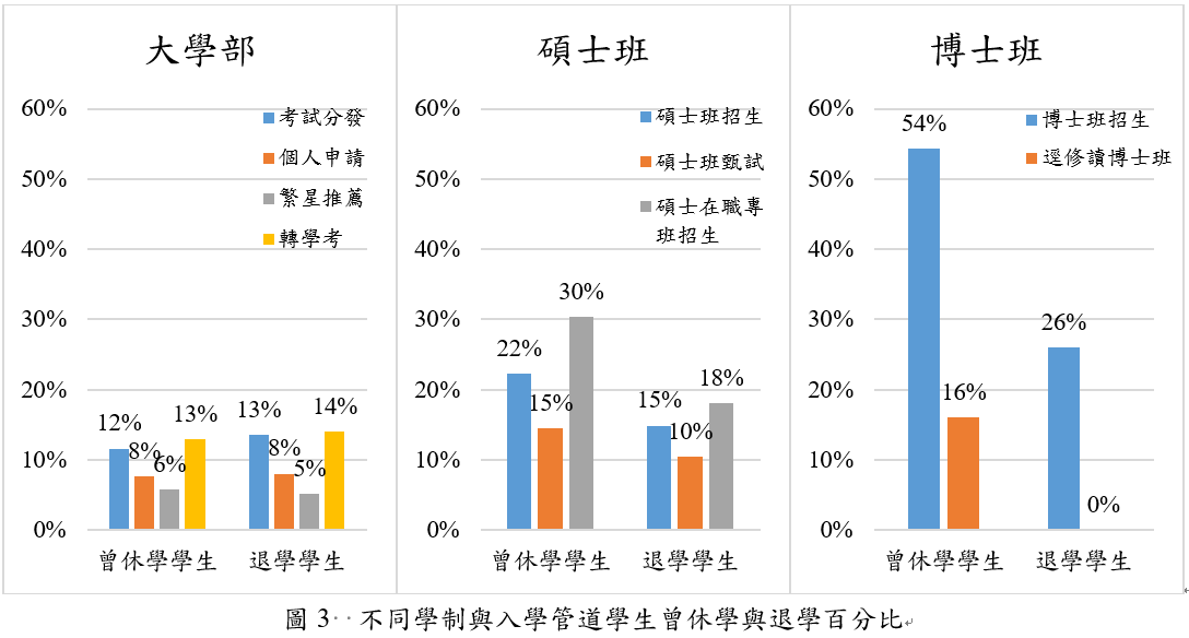 不同學制與入學管道學生曾休學與退學百分比