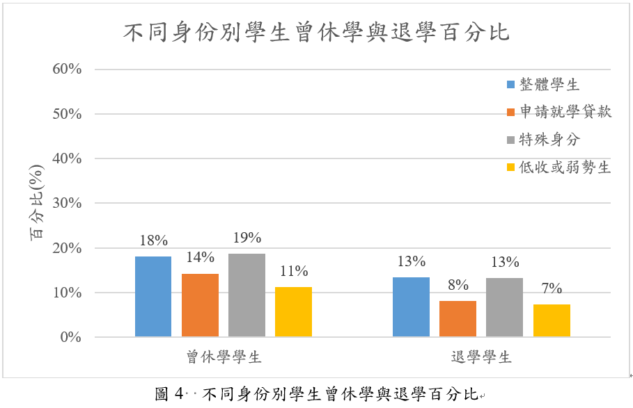 不同身份別學生曾休學與退學百分比