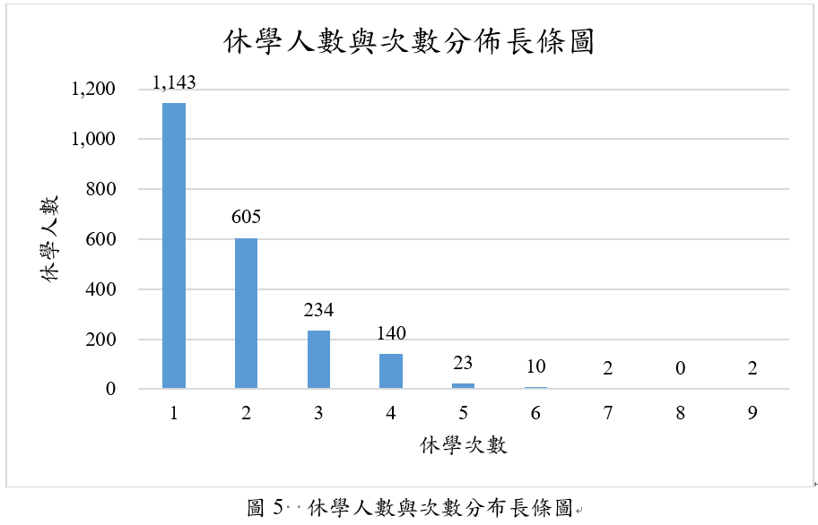休學人數與次數分布長條圖