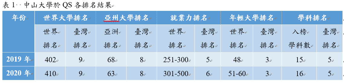 中山大學於QS各排名結果