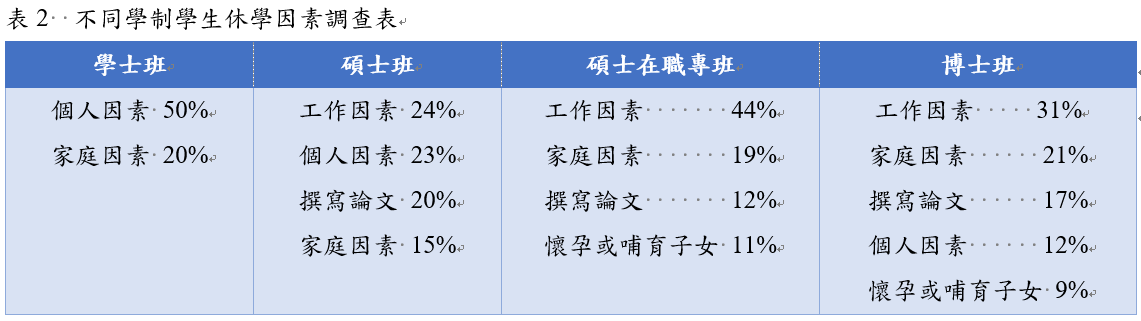 不同學制學生休學因素調查表