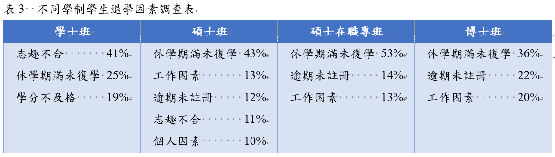 不同學制學生退學因素調查表