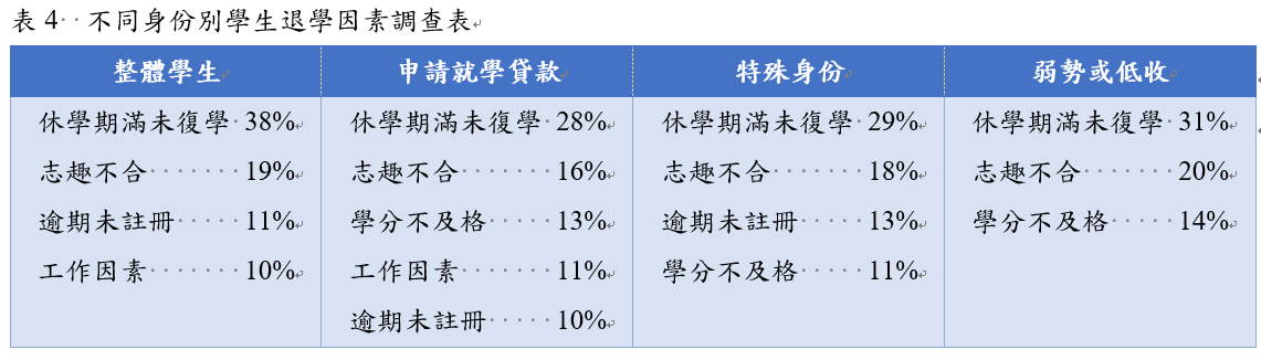 不同身份別學生退學因素調查表