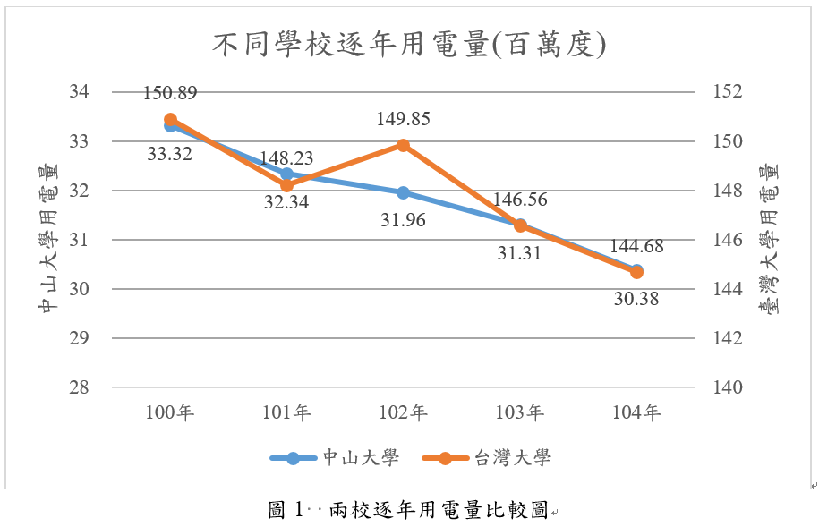 兩校逐年用電量比較圖