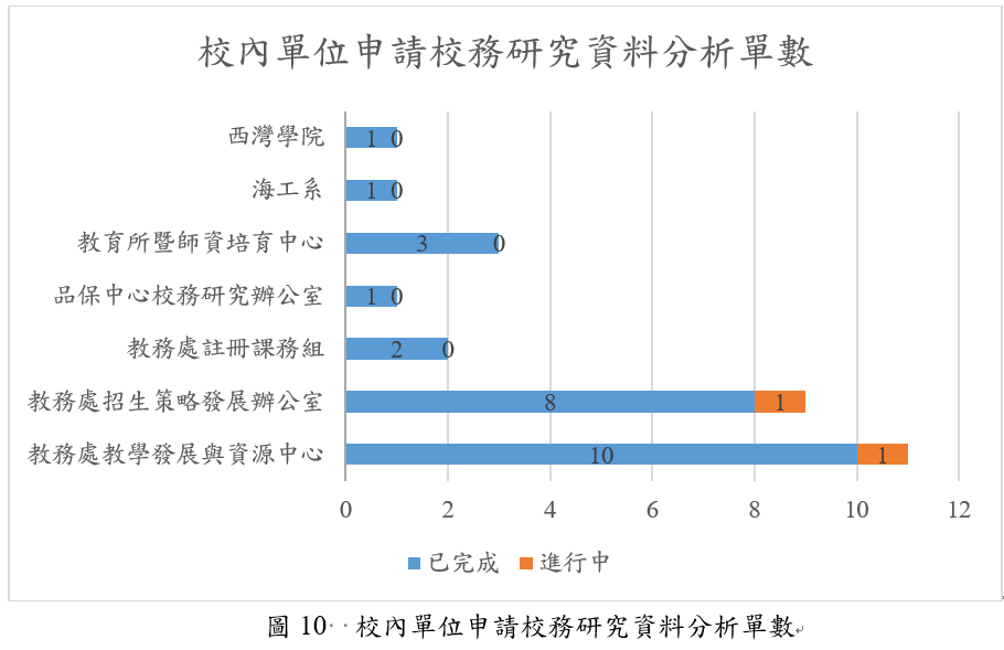 校內單位申請校務研究資料分析單數
