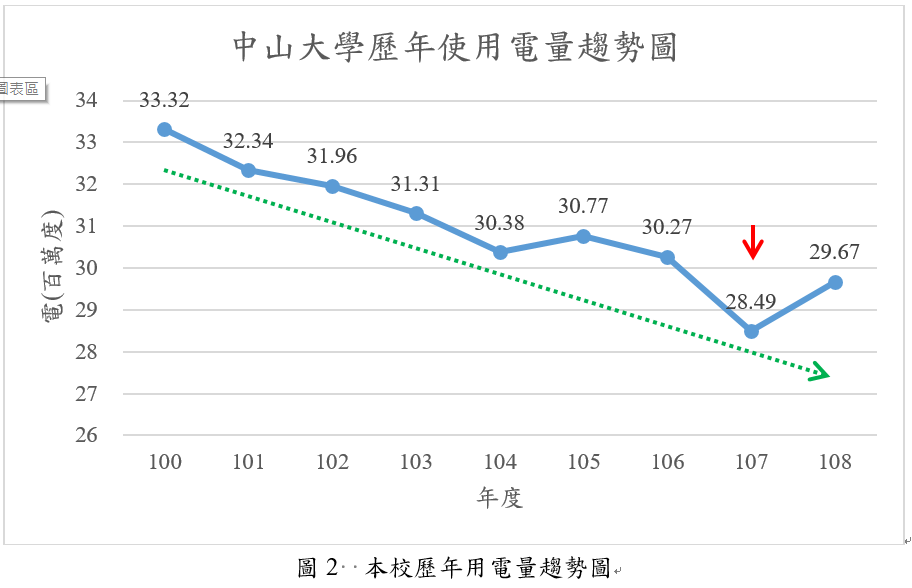 本校歷年用電量趨勢圖