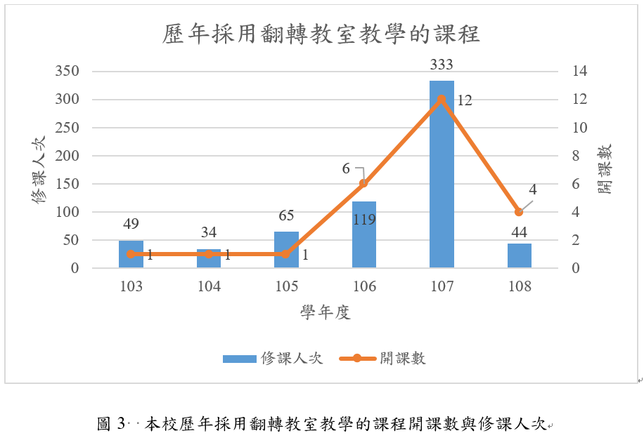 本校歷年採用翻轉教室教學的課程開課數與修課人次