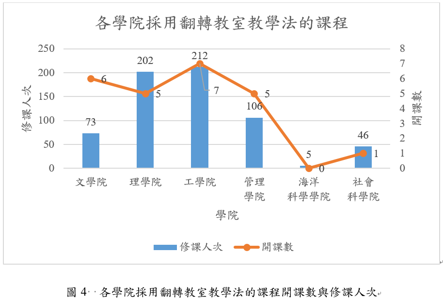 各學院採用翻轉教室教學法的課程開課數與修課人次