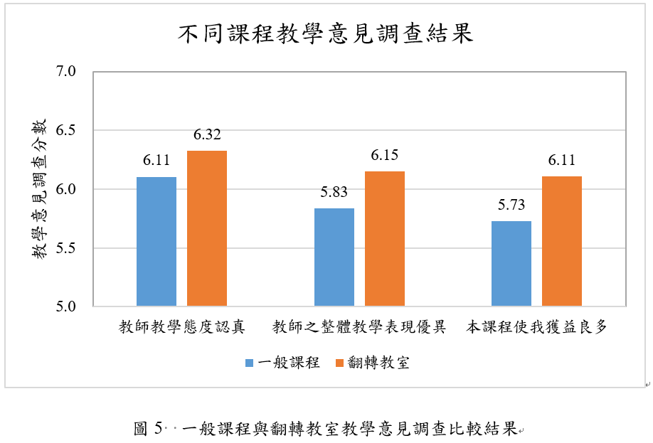一般課程與翻轉教室教學意見調查比較結果